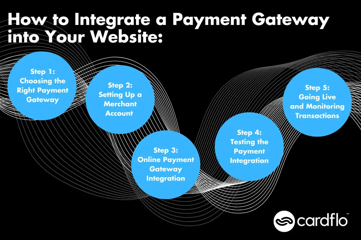 Infografica che mostra i passaggi per integrare un gateway di pagamento nel Suo sito